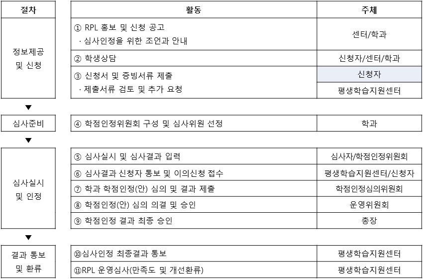 학습경험 학점인정제 인정절차