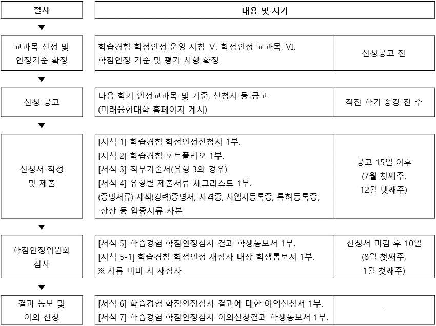 학습경험 학점인정제 필요 서류